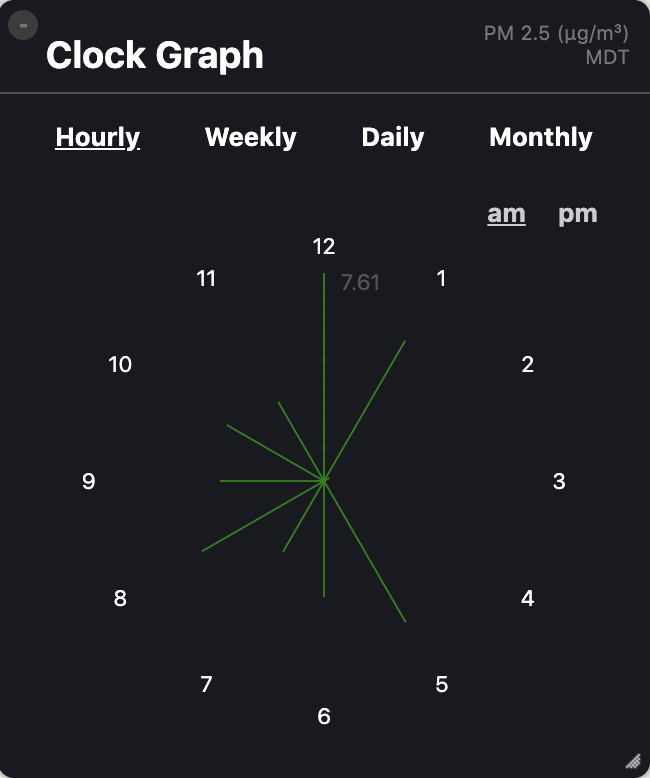 Clock Graph