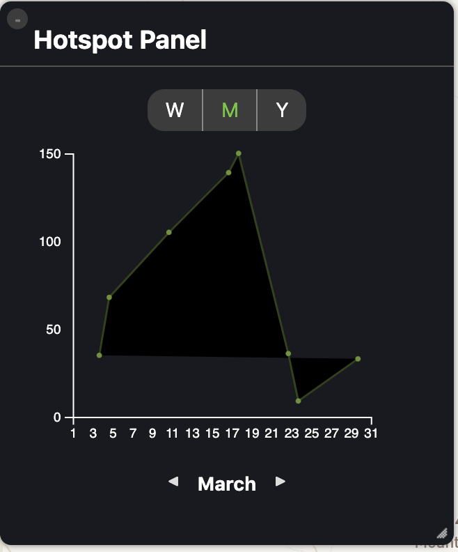 The Hotspot Graph